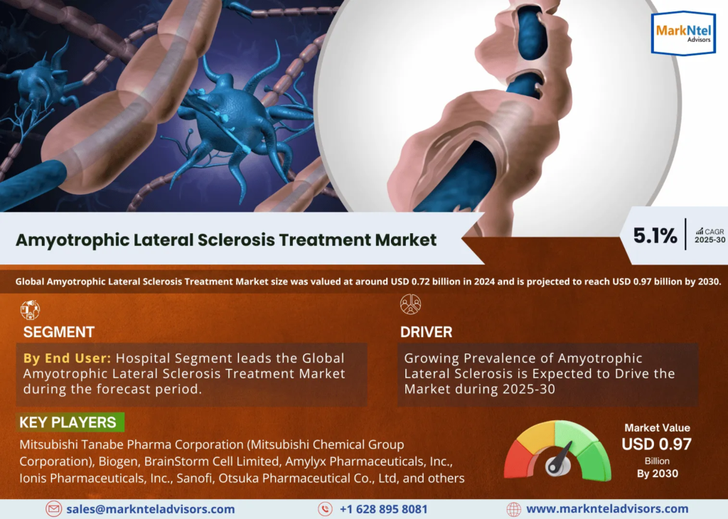 Amyotrophic Lateral Sclerosis Treatment Market