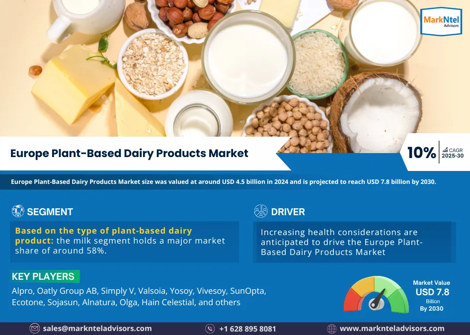 Europe Plant-Based Dairy Products Market