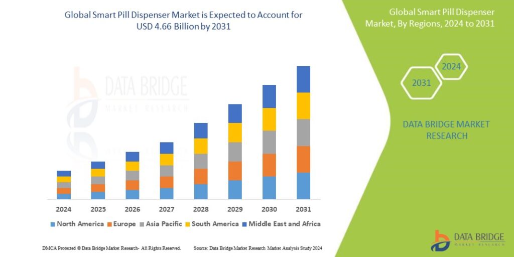 Global Smart Pill Dispenser Market