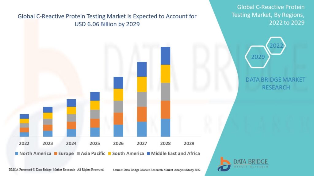 C-Reactive Protein Market