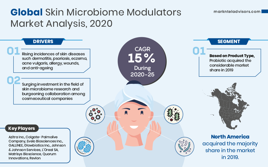 Skin Microbiome Modulators Market