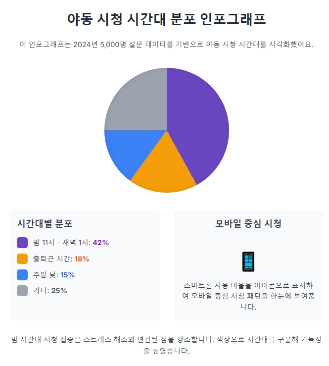 야동 시청 시간대 분포 인포그래프
