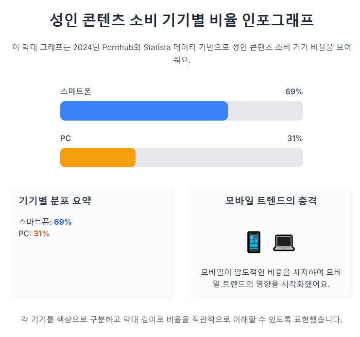 성인 콘텐츠 소비 기기별 비율 인포그래프