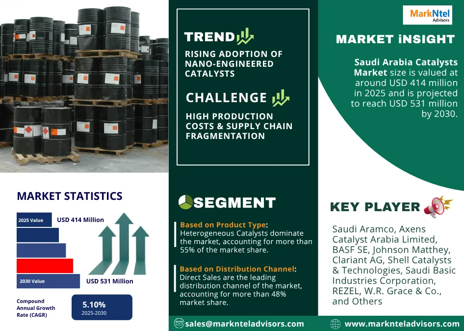 Saudi Arabia Catalysts Market